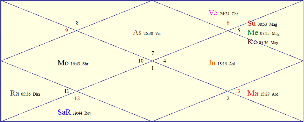 FAQs About Astrology
