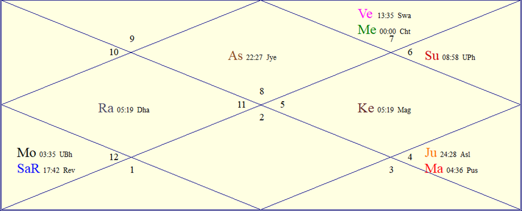 Horoscope Chart for '<i>Shraadhs</i>'