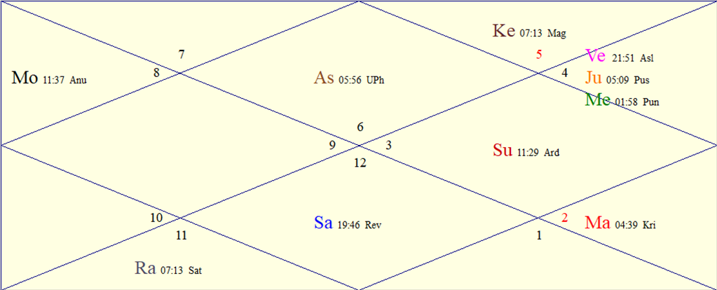 Horoscope Chart for Sat June 27, 2026