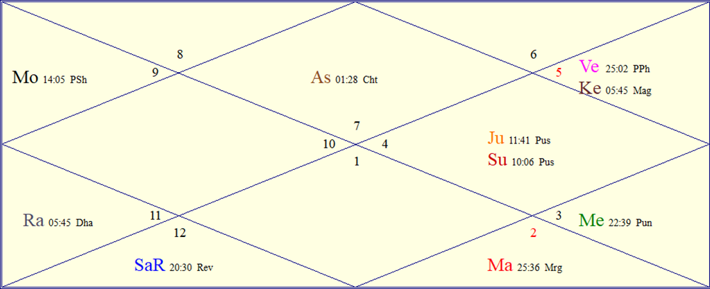 Horoscope Chart for Mon July 27, 2026