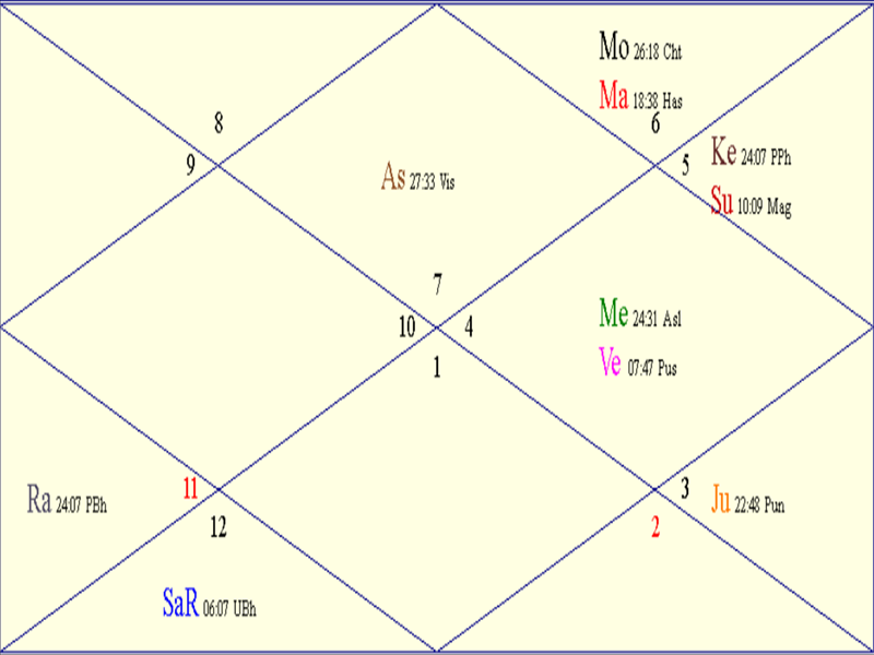 Horoscope Chart for '<i>Ganesh Chaturthi</i>'