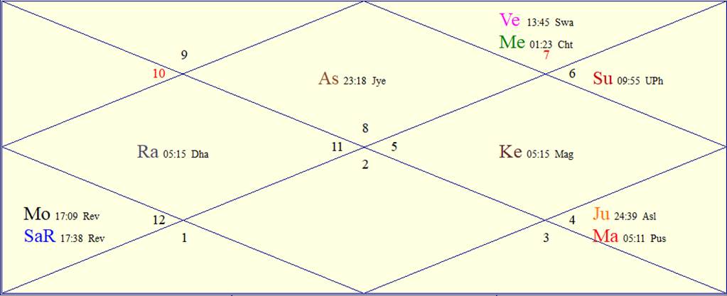 Horoscope Chart for Sun September 27, 2026