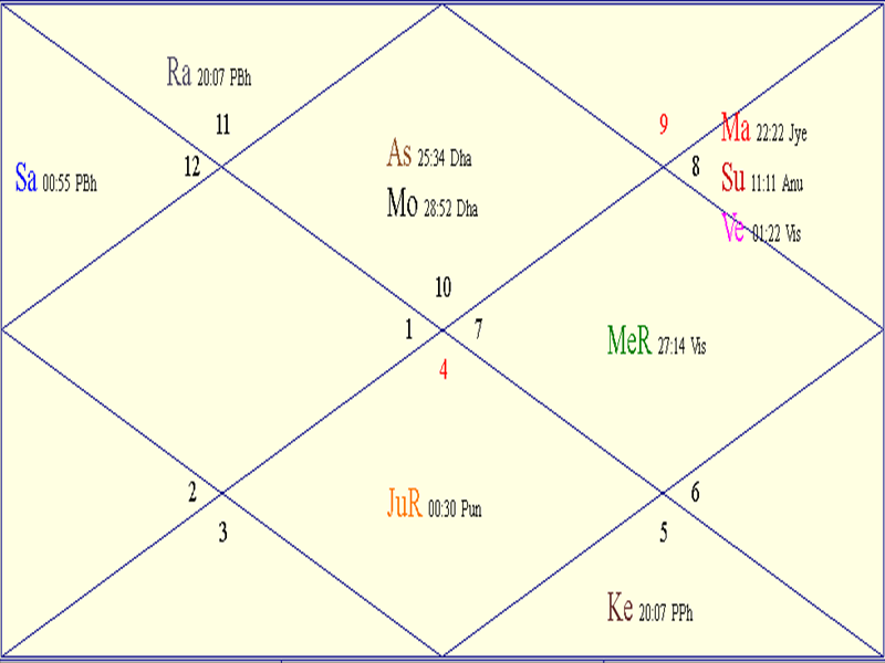 Horoscope Chart for Thanksgiving