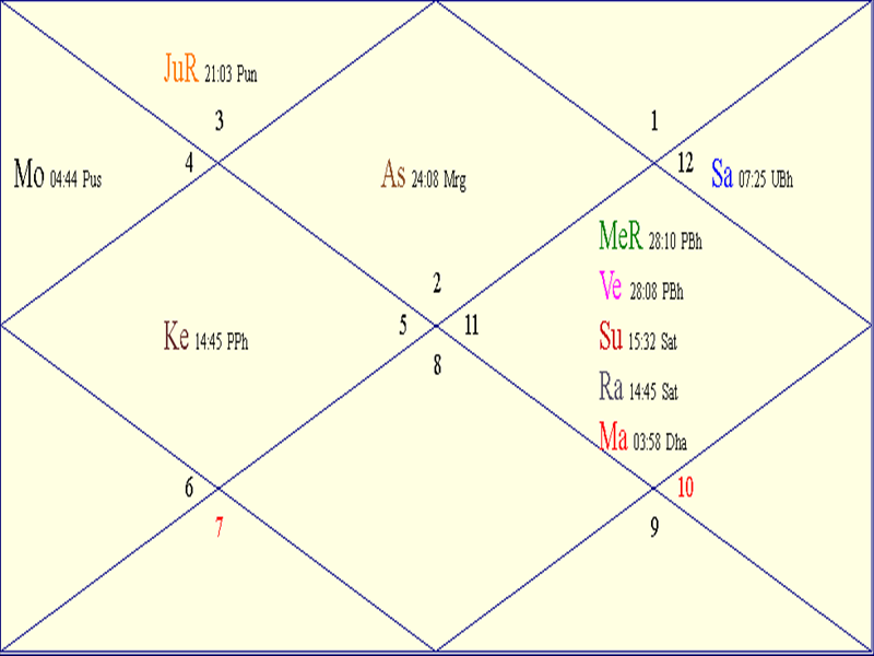 Horoscope Chart for Sat February 28 2026