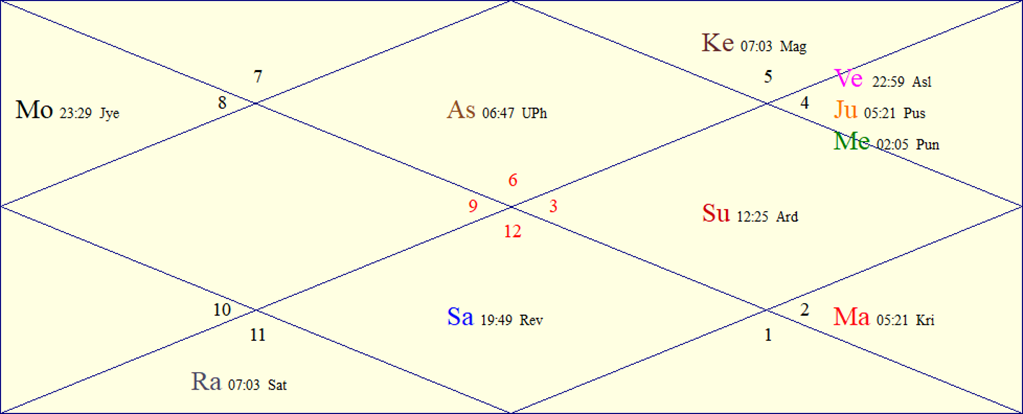 Horoscope Chart for Sun June 28, 2026