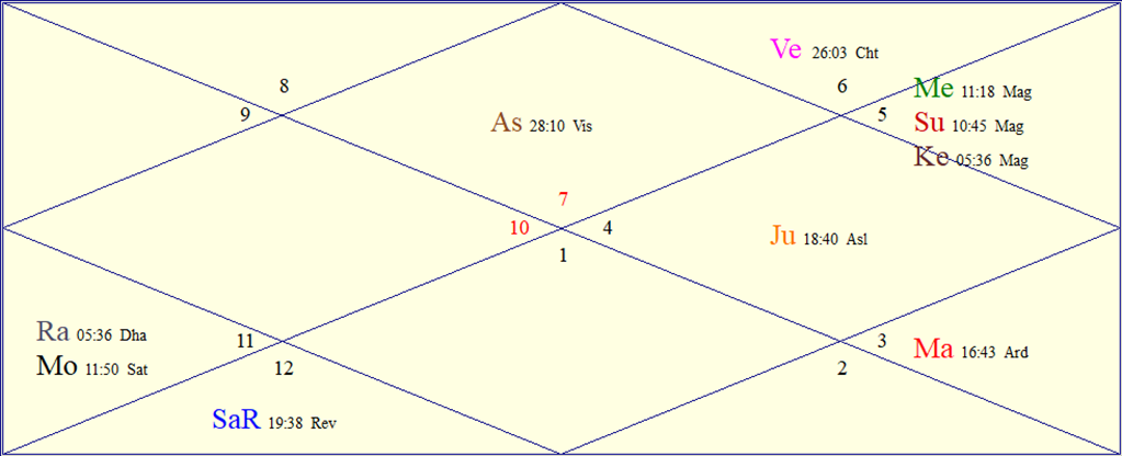 Horoscope Chart for '<i>Gayatri Jayanti</i>'