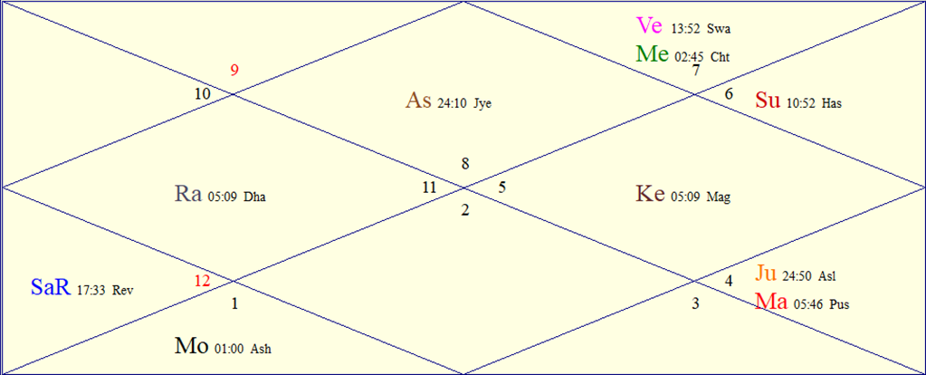 Horoscope Chart for Mon September 28, 2026