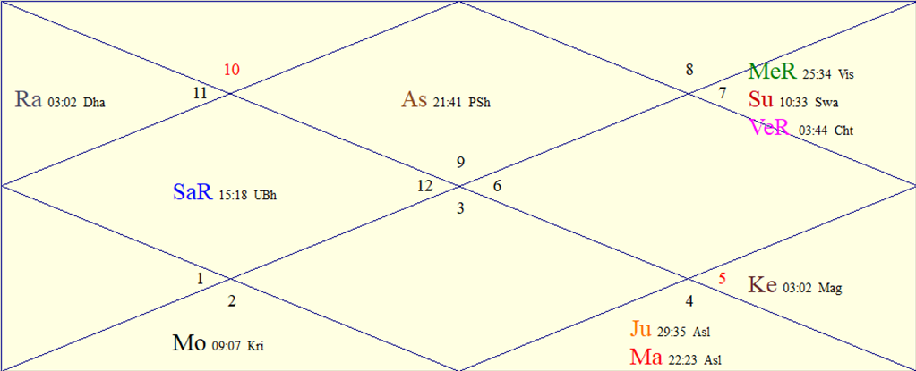 FAQs About Astrology