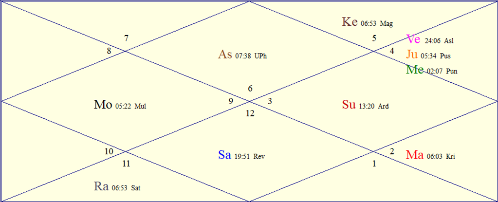Horoscope Chart for Mon June 29, 2026