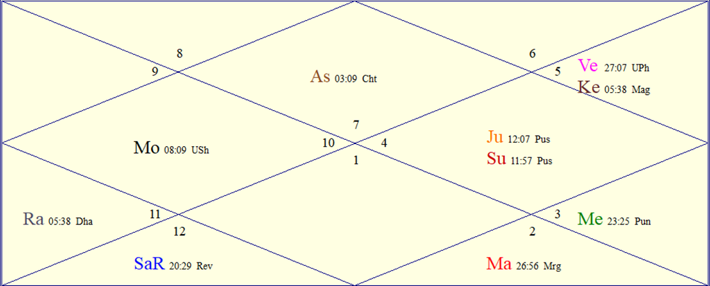FAQs About Astrology