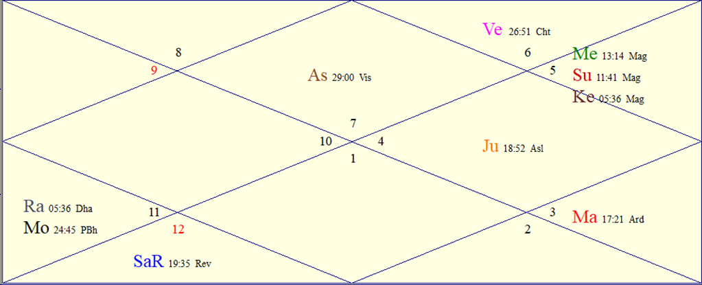 FAQs About Astrology