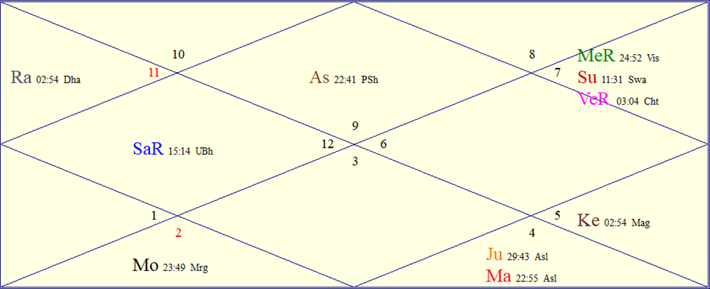 FAQs About Astrology