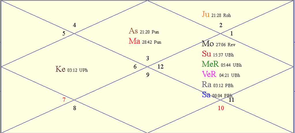 Horoscope Chart for '<i>Chaitra Navratras</i>'