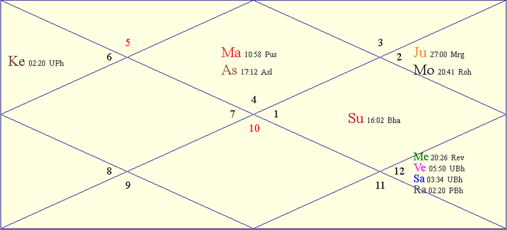 Horoscope Chart for Wed April 30 2025