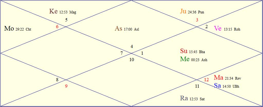 Horoscope Chart for Thu April 30 2026