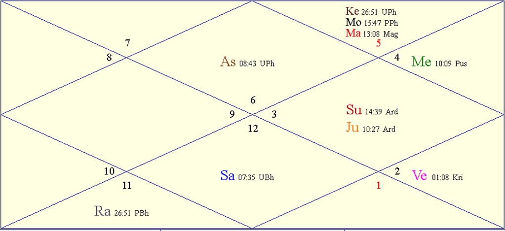 Horoscope Chart for Mon June 30 2025