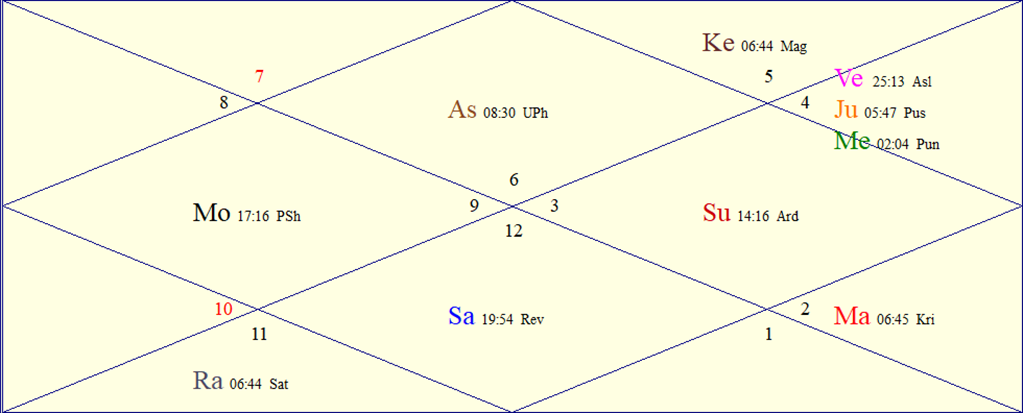 Horoscope Chart for Tue June 30, 2026