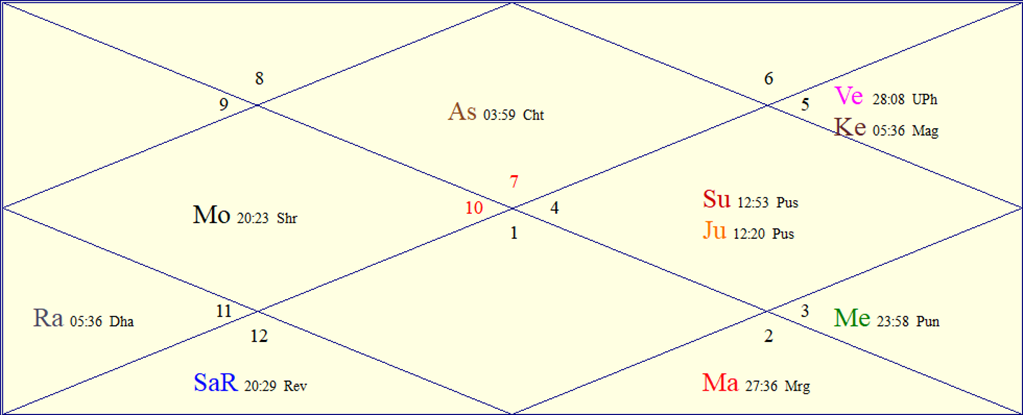 Horoscope Chart for Thu July 30, 2026