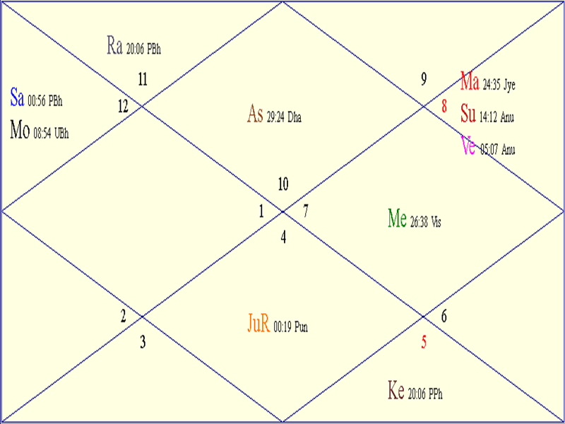 Horoscope Chart for Sun November 30 2025