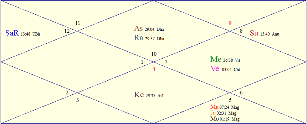 Horoscope Chart for Mon November 30 2026