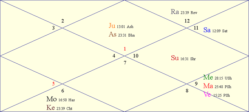 Horoscope Chart for Wed January 31 2024