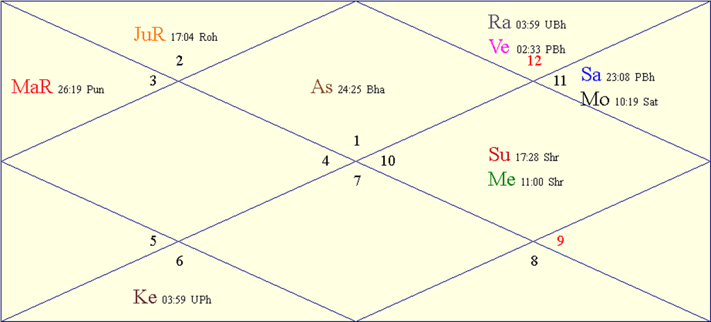 Horoscope Chart for Fri January 31 2025