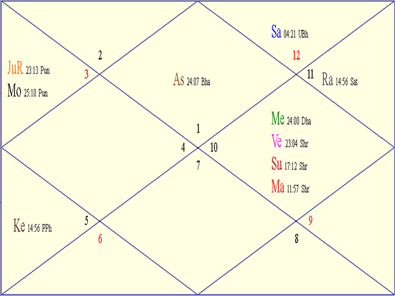 Horoscope Chart for Sat January 31 2026