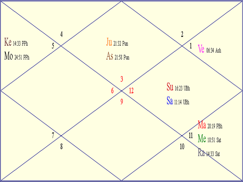 Horoscope Chart for Tue March 31 2026