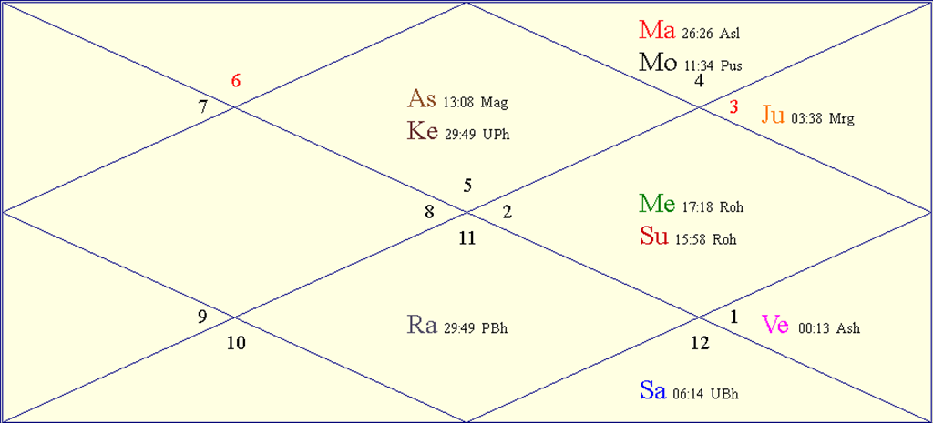 Horoscope Chart for Sat May 31 2025