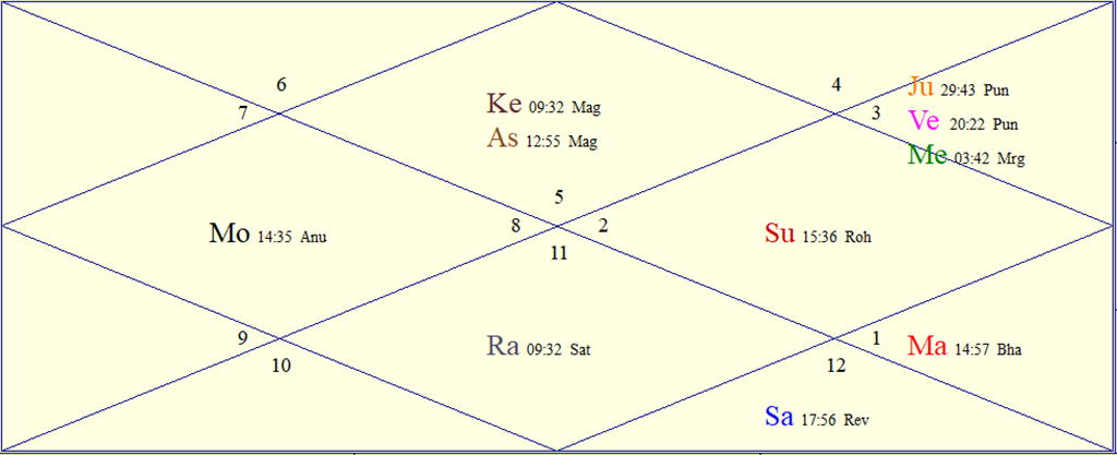 Horoscope Chart for Sun May 31 2026