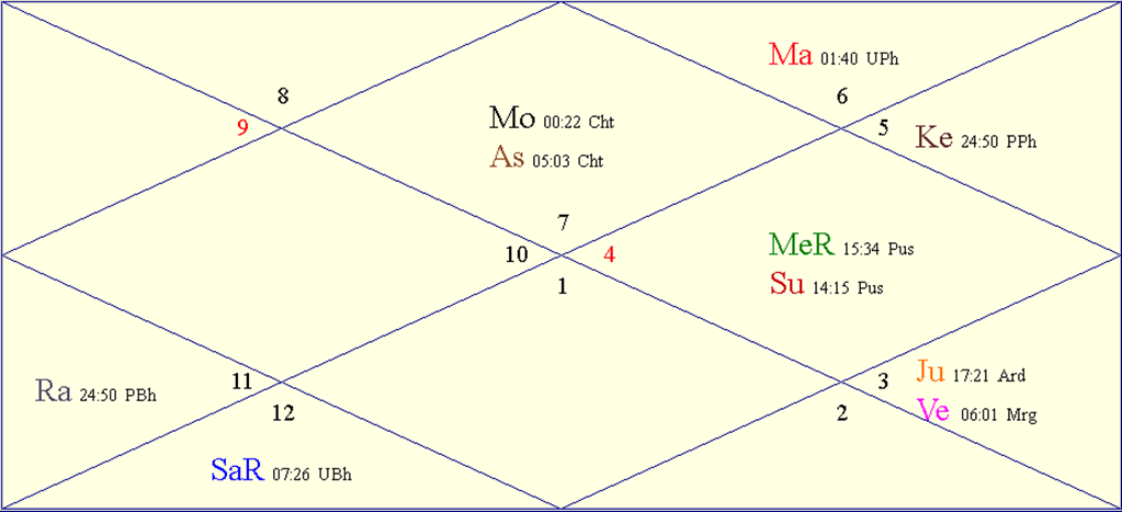 Horoscope Chart for Thu July 31 2025
