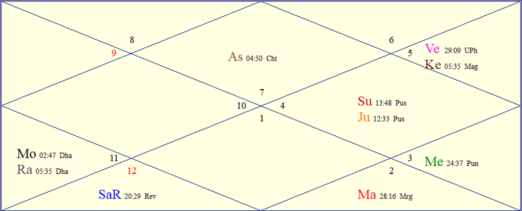 Horoscope Chart for Fri July 31 2026