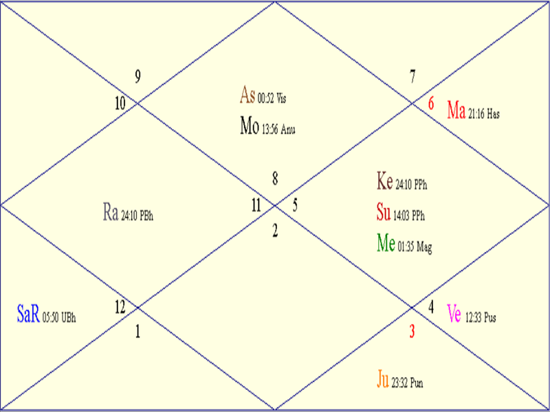 Horoscope Chart for Sun August 31 2025