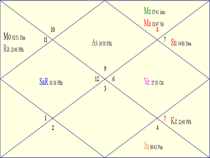 Horoscope Chart for Fri October 31 2025