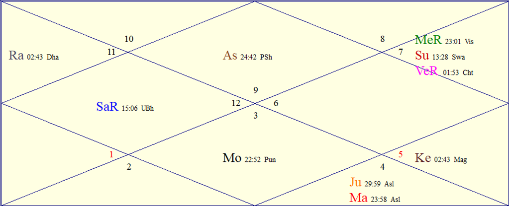 Horoscope Chart for Sat October 31 2026