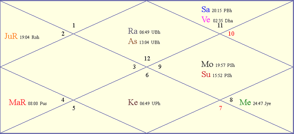 Horoscope Chart for New Year