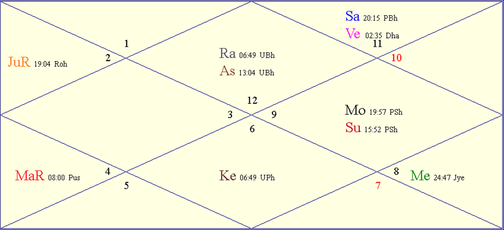 Horoscope Chart for New Year's Eve